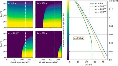 Modeling of a retarding potential analyzer and comparison with Express-A in-flight measurements